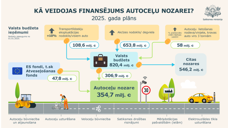 finansējums autoceļu nozarei 2025