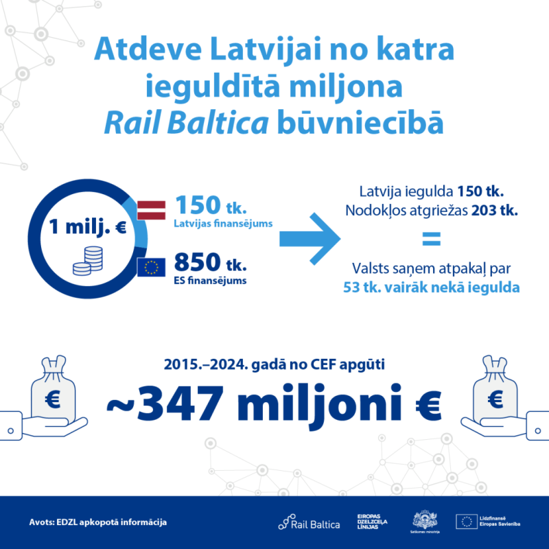 Rail Baltica infografika