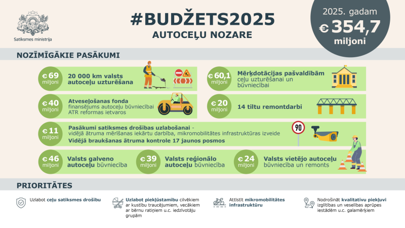 infografika budžets 2025